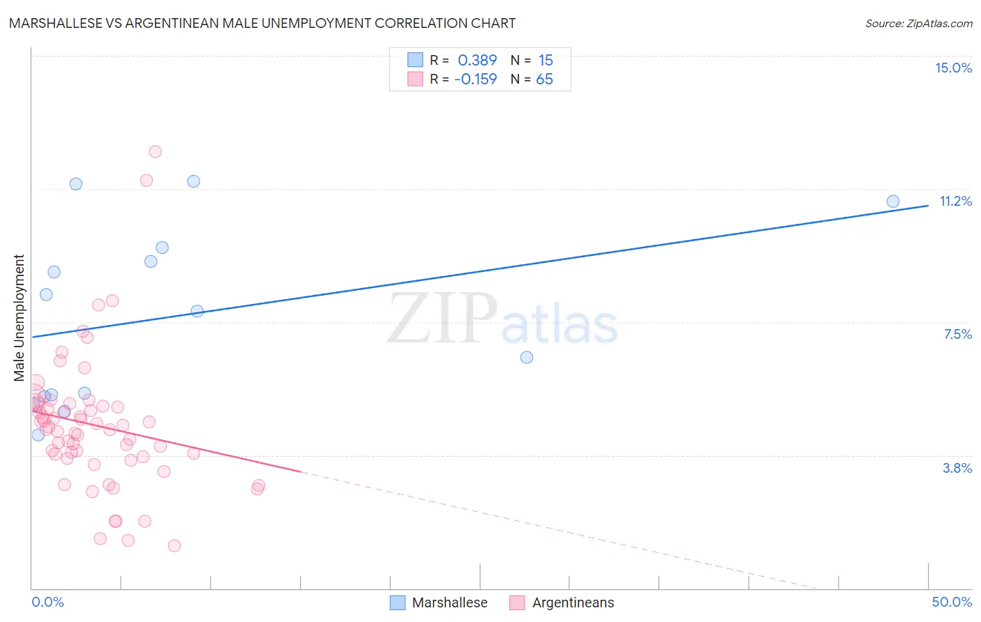 Marshallese vs Argentinean Male Unemployment