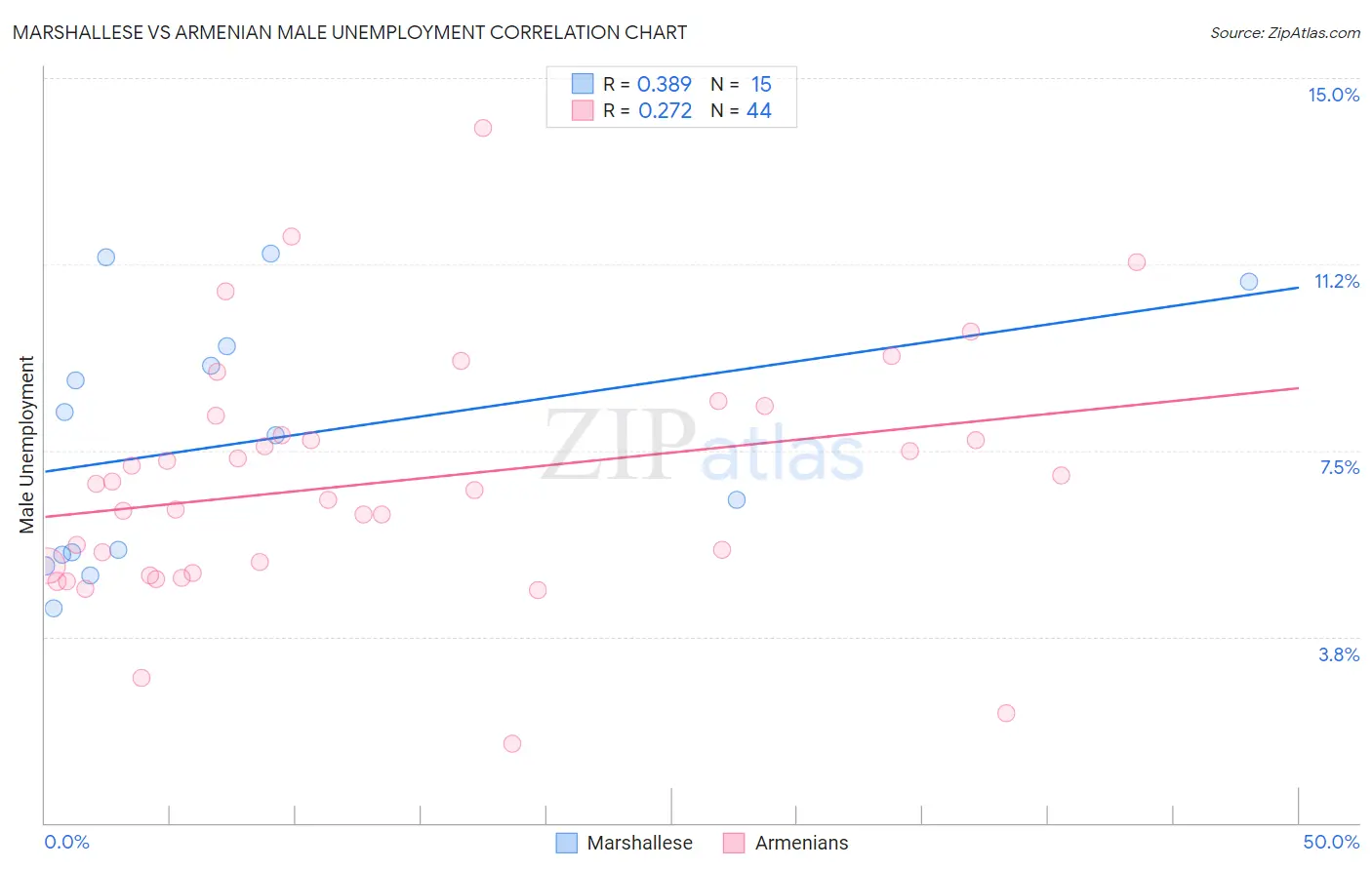 Marshallese vs Armenian Male Unemployment