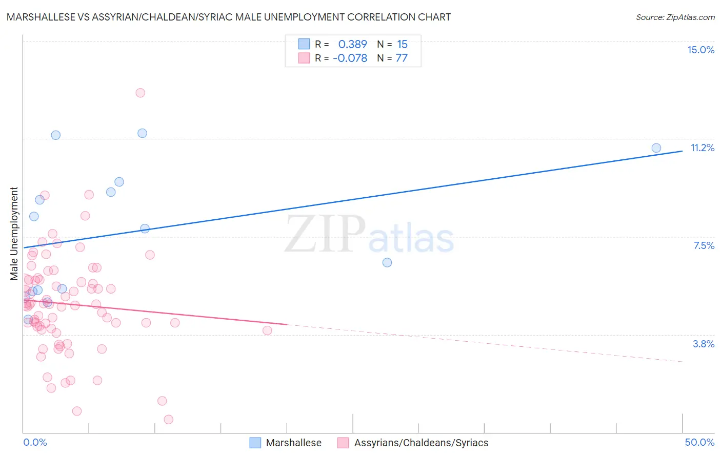 Marshallese vs Assyrian/Chaldean/Syriac Male Unemployment