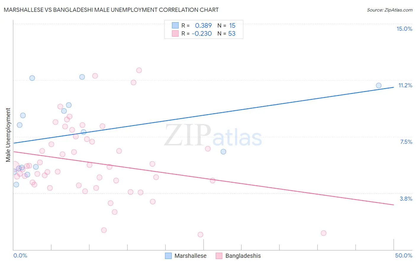 Marshallese vs Bangladeshi Male Unemployment