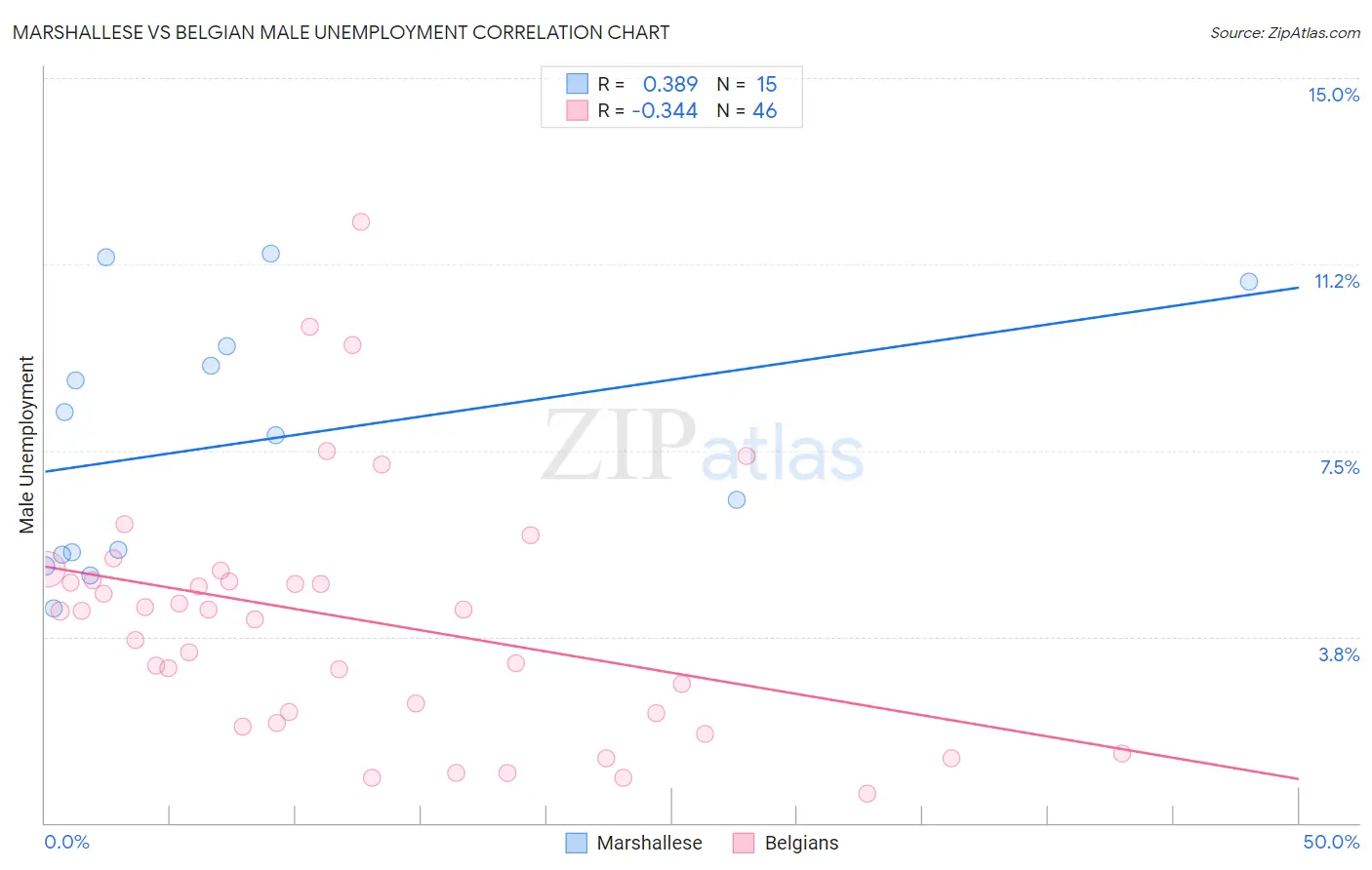 Marshallese vs Belgian Male Unemployment