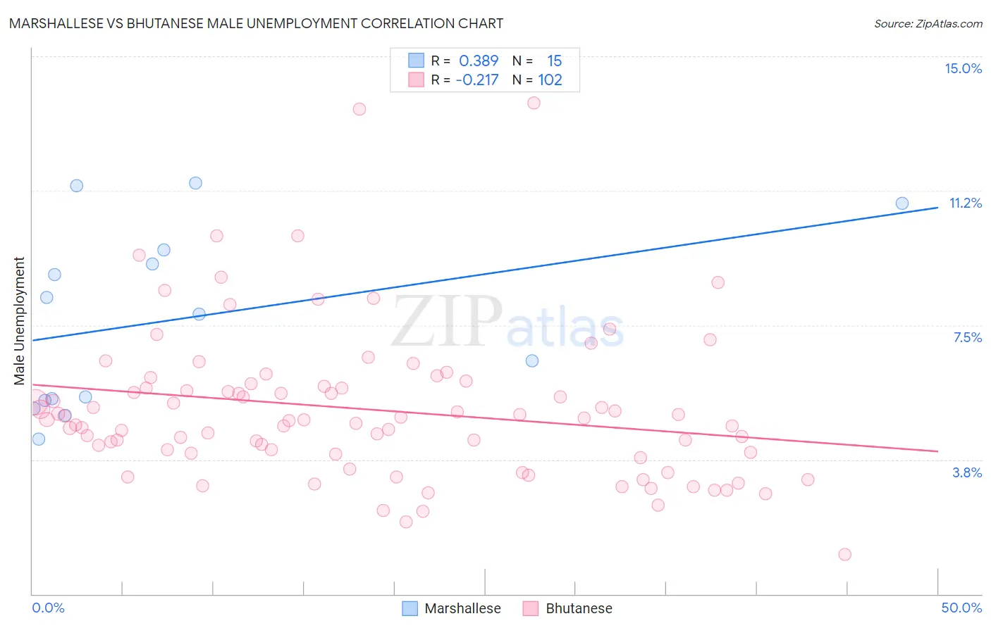 Marshallese vs Bhutanese Male Unemployment