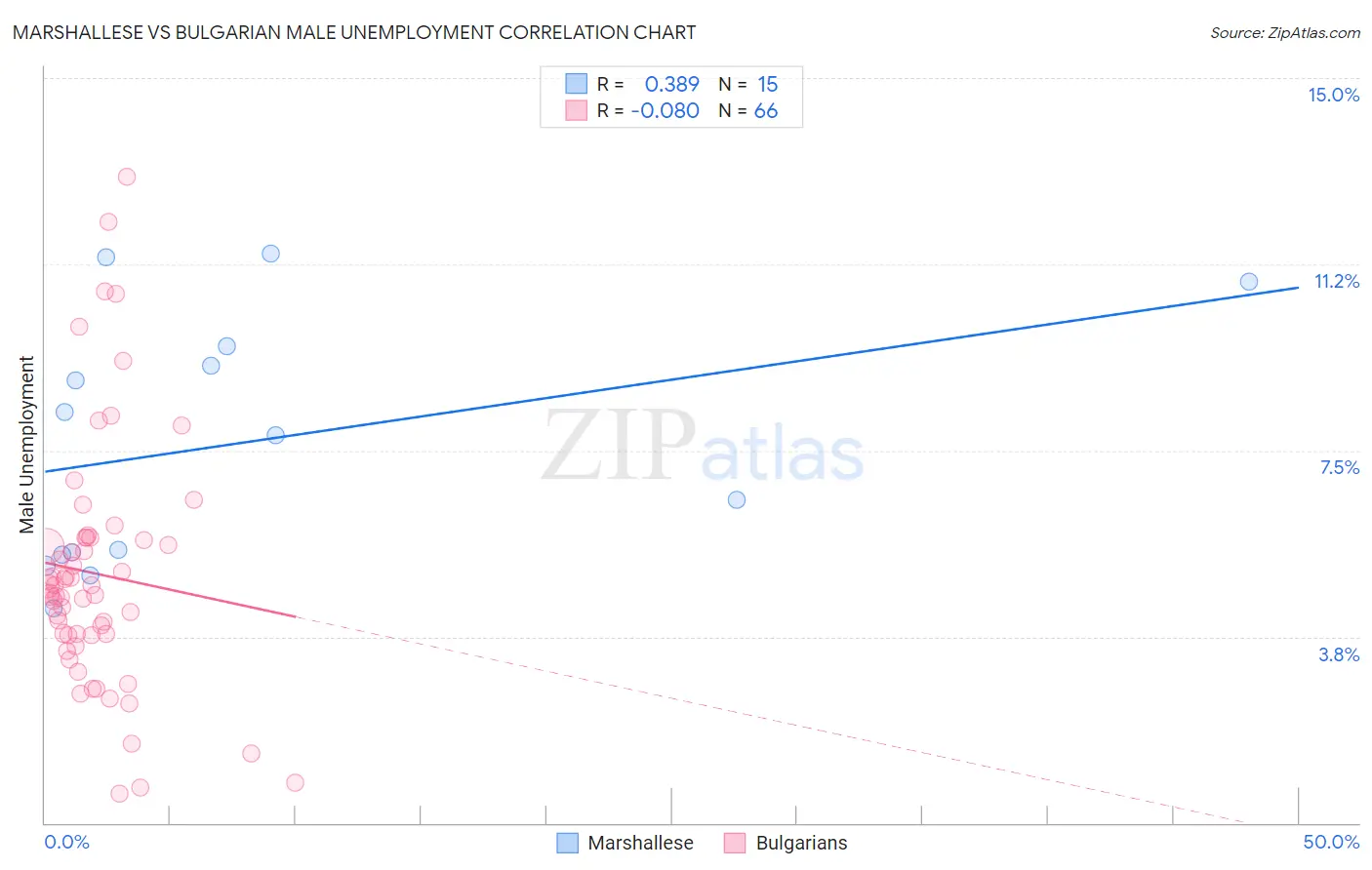 Marshallese vs Bulgarian Male Unemployment