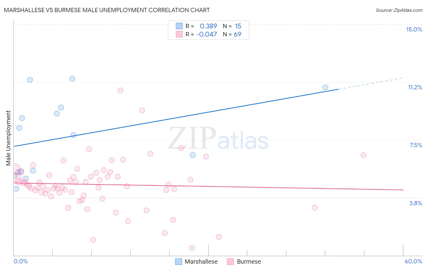 Marshallese vs Burmese Male Unemployment