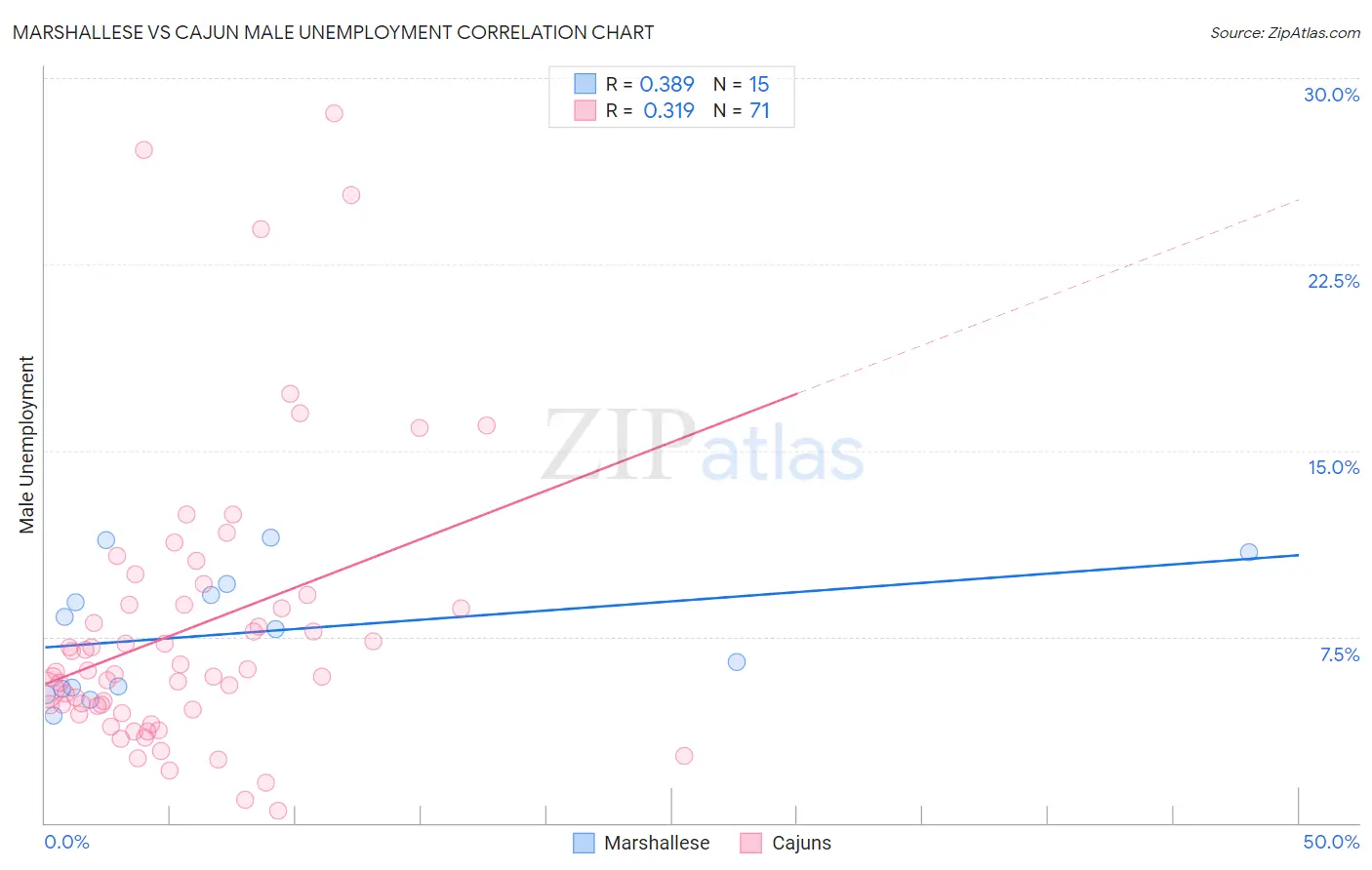 Marshallese vs Cajun Male Unemployment