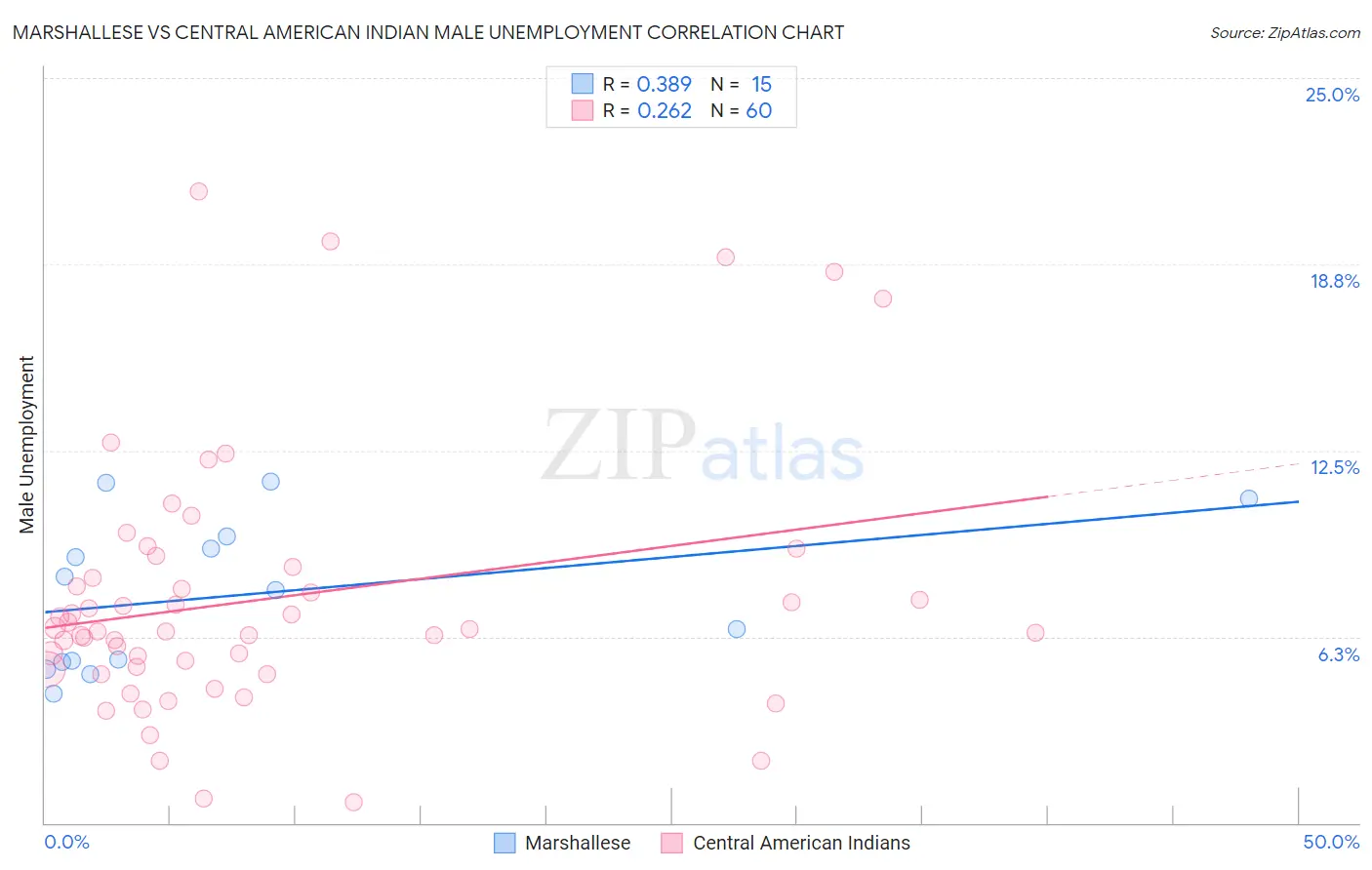 Marshallese vs Central American Indian Male Unemployment