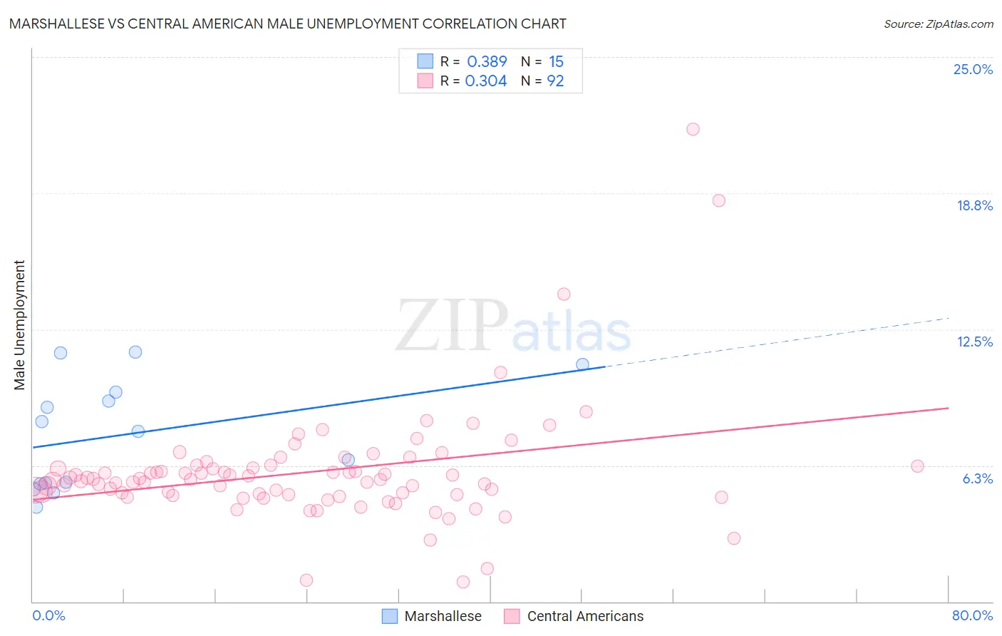 Marshallese vs Central American Male Unemployment