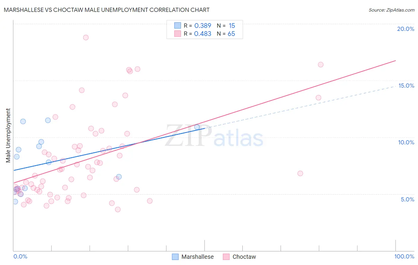 Marshallese vs Choctaw Male Unemployment