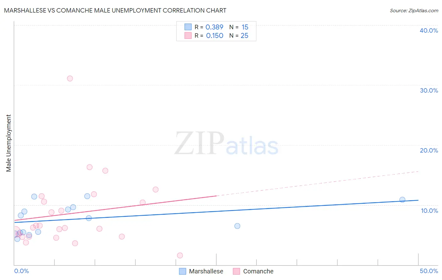 Marshallese vs Comanche Male Unemployment