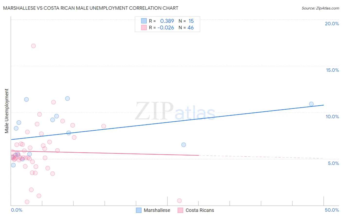 Marshallese vs Costa Rican Male Unemployment