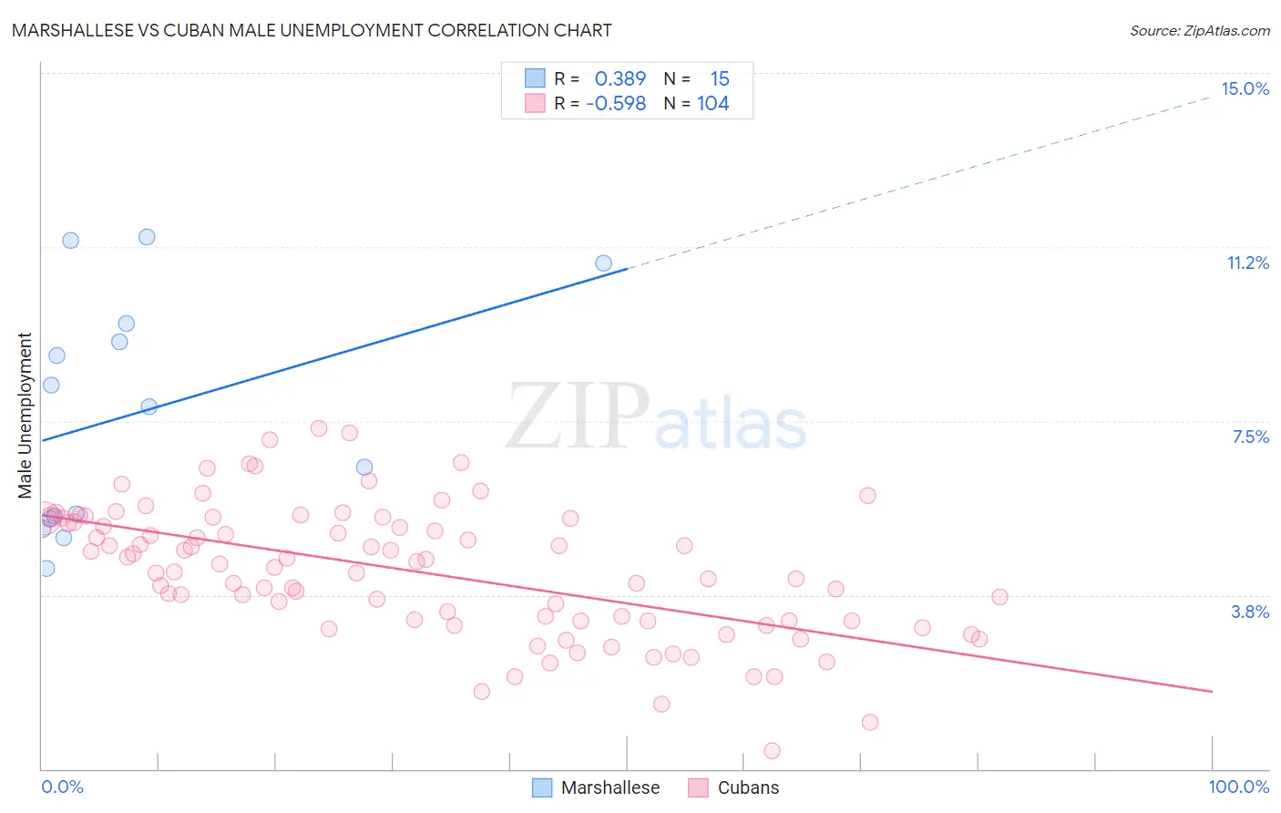Marshallese vs Cuban Male Unemployment