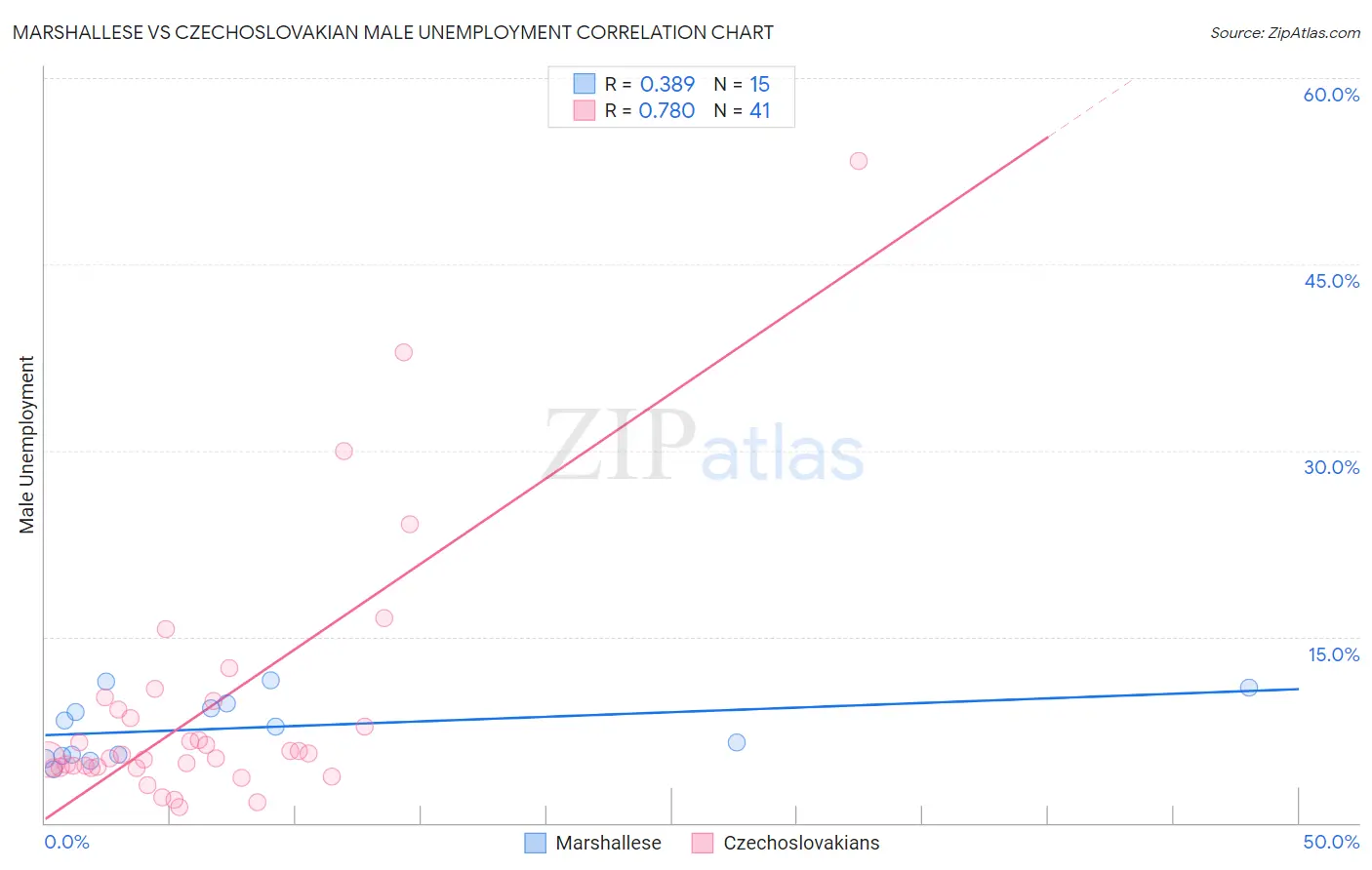 Marshallese vs Czechoslovakian Male Unemployment