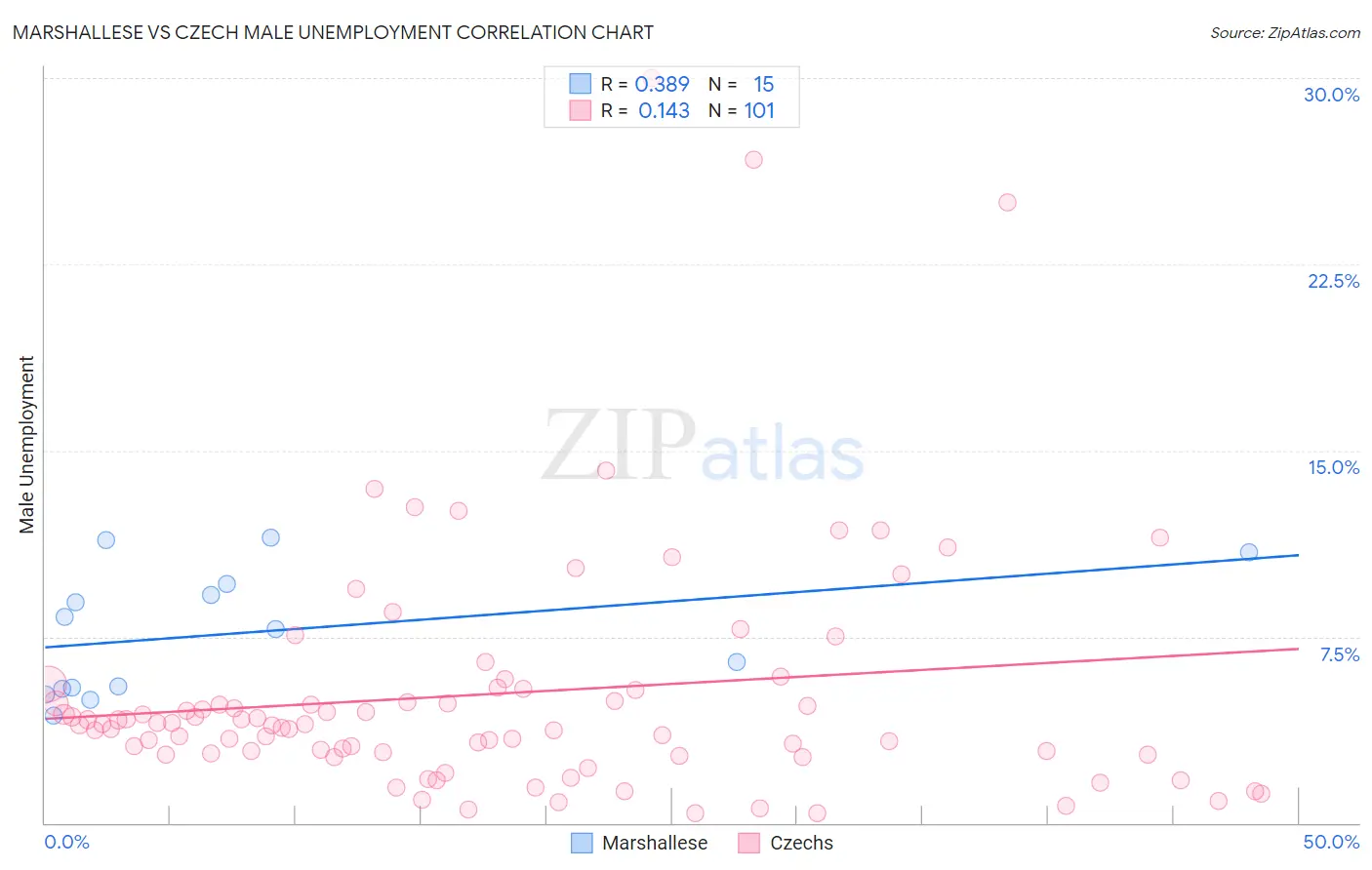 Marshallese vs Czech Male Unemployment
