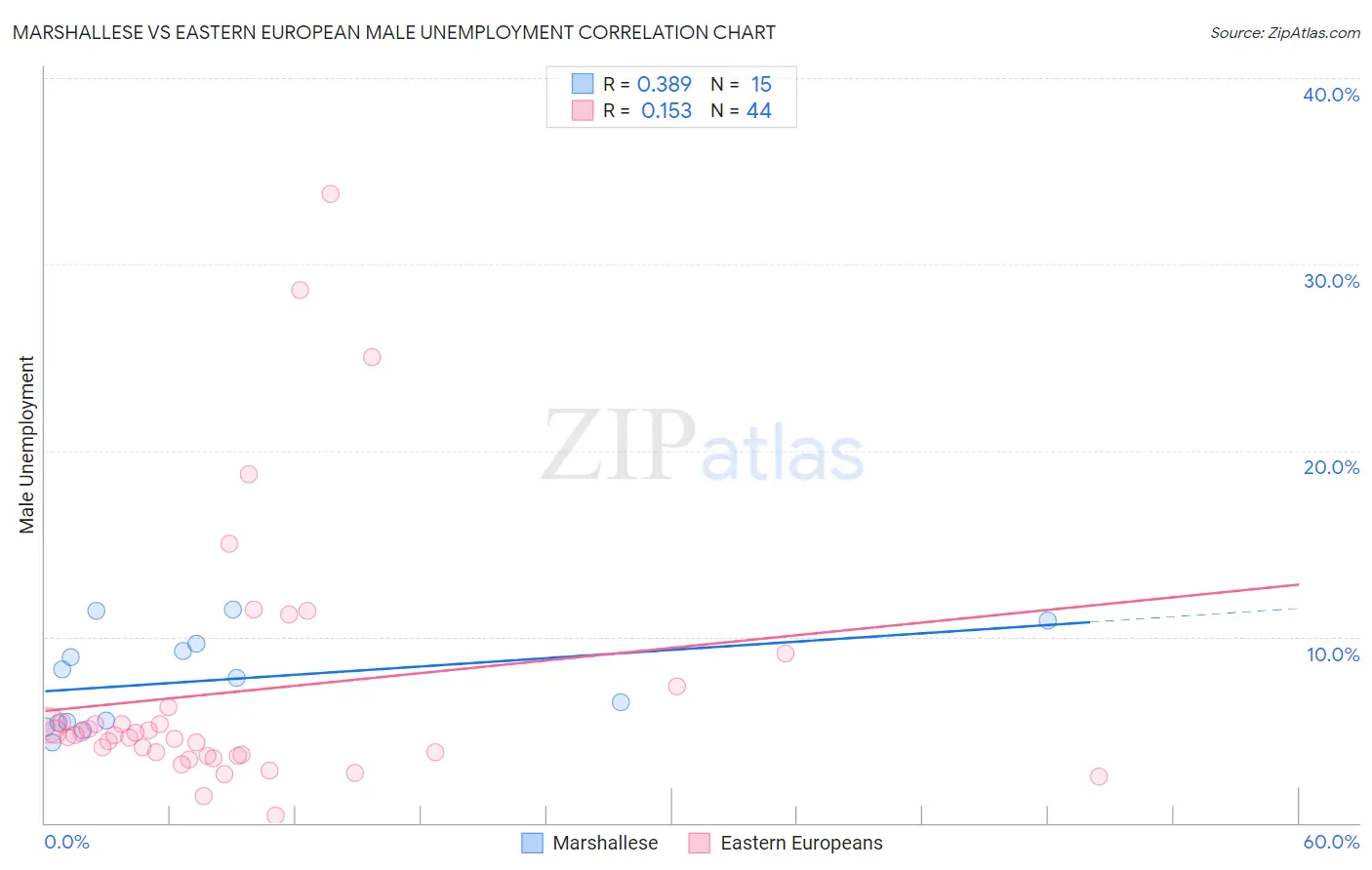 Marshallese vs Eastern European Male Unemployment