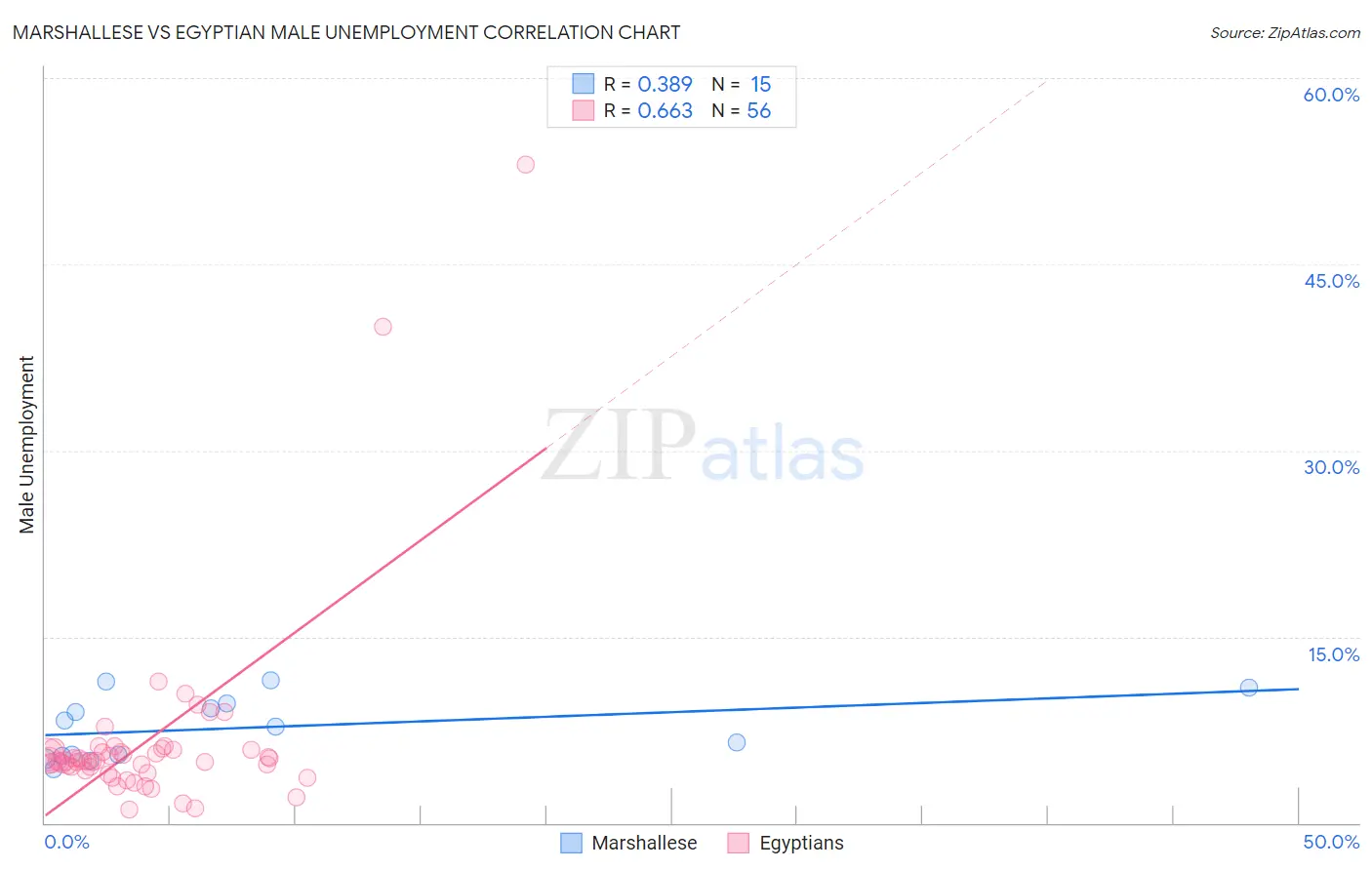 Marshallese vs Egyptian Male Unemployment
