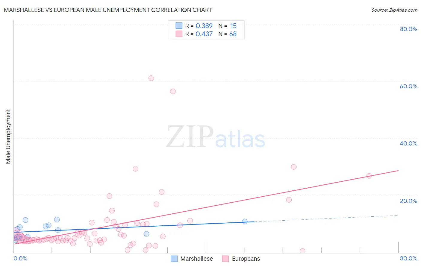 Marshallese vs European Male Unemployment