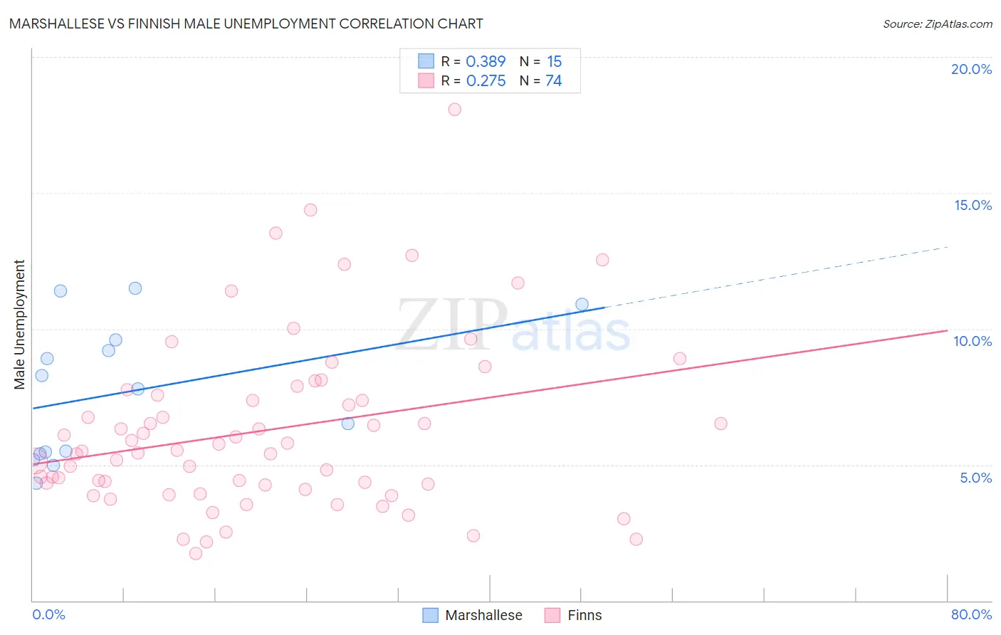 Marshallese vs Finnish Male Unemployment