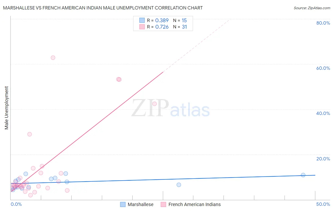 Marshallese vs French American Indian Male Unemployment