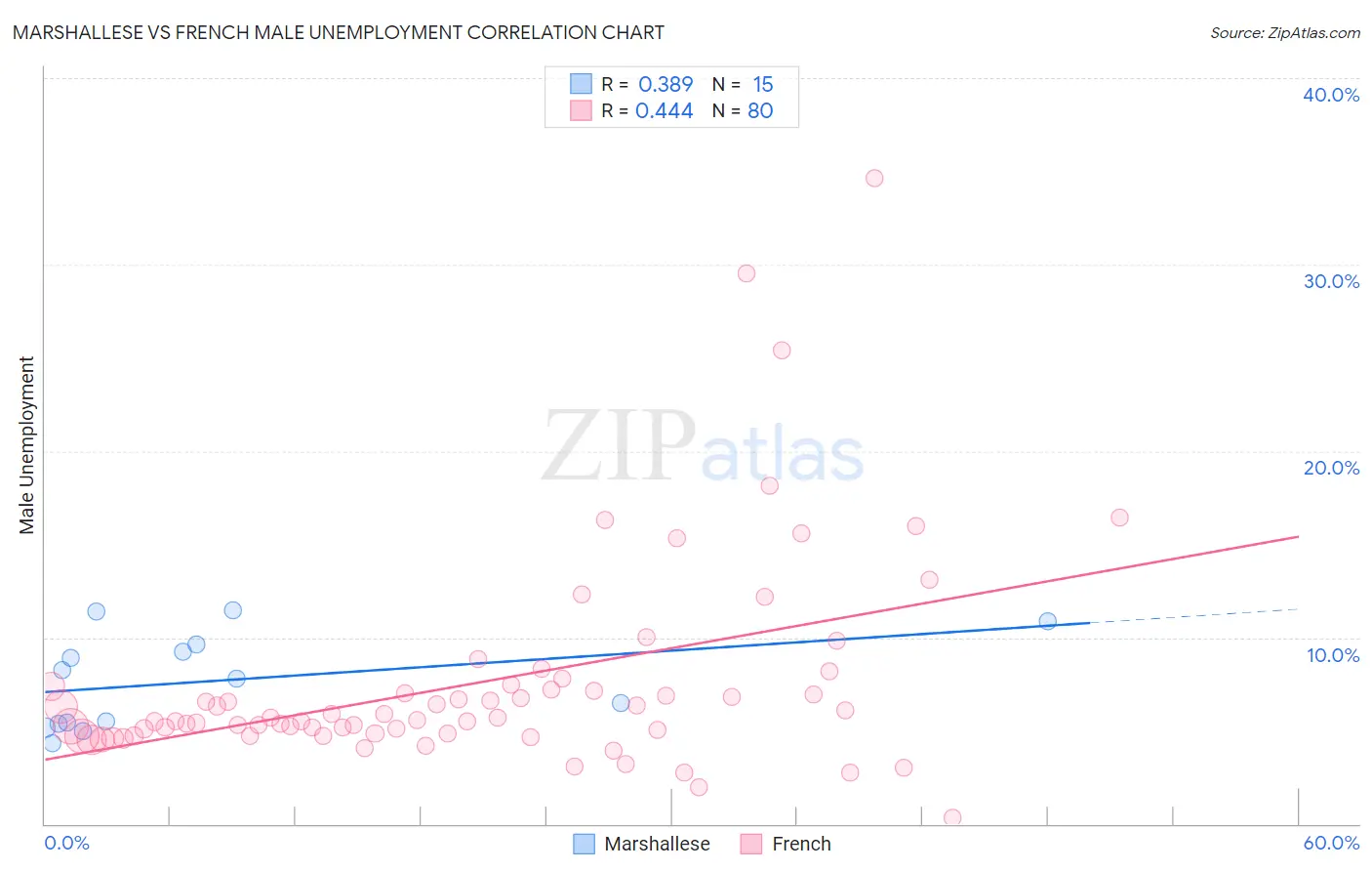 Marshallese vs French Male Unemployment