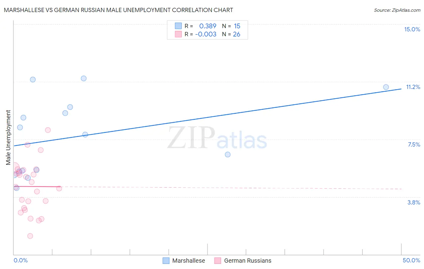 Marshallese vs German Russian Male Unemployment