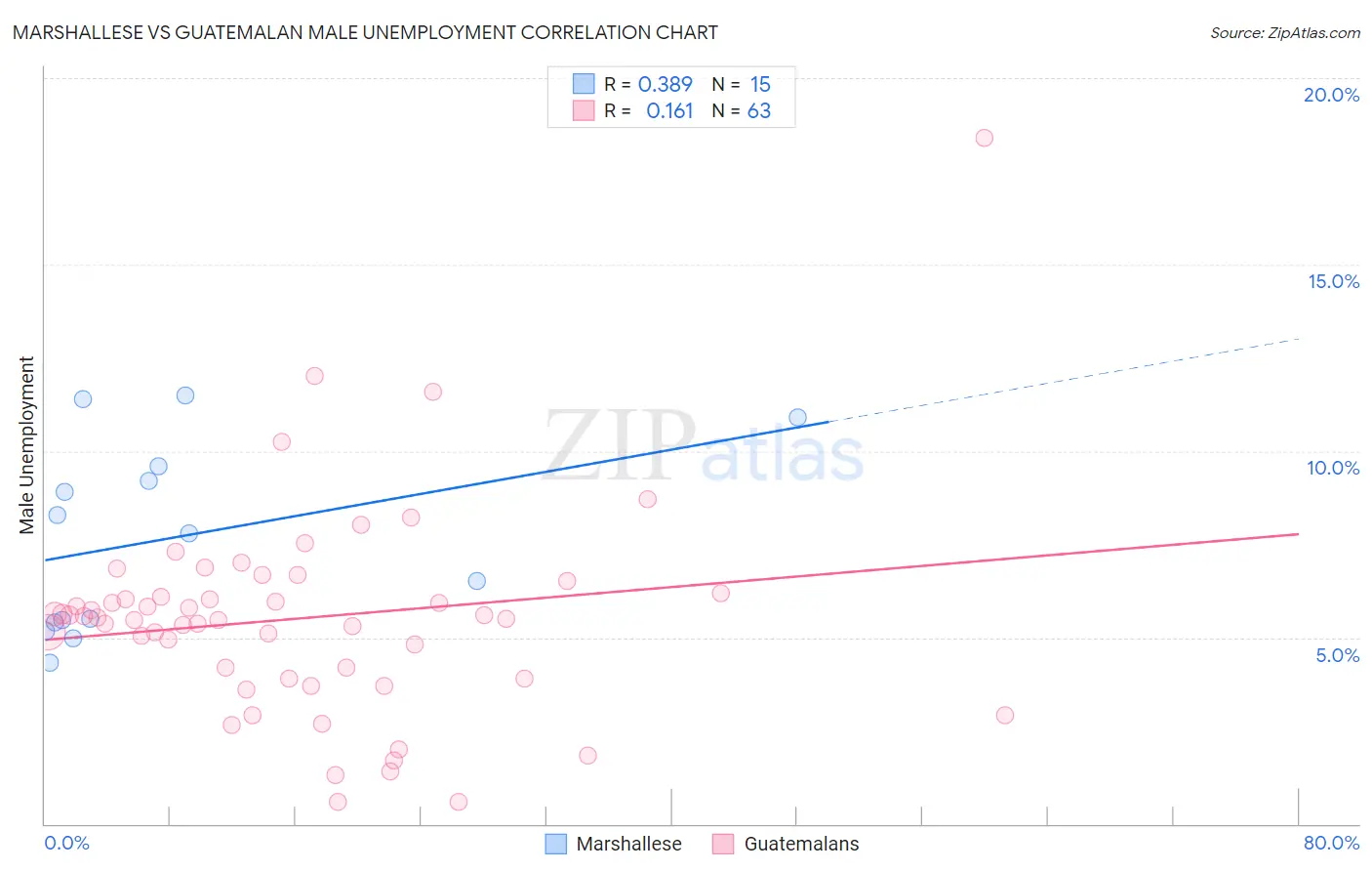 Marshallese vs Guatemalan Male Unemployment