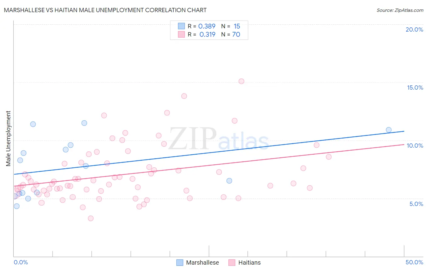 Marshallese vs Haitian Male Unemployment