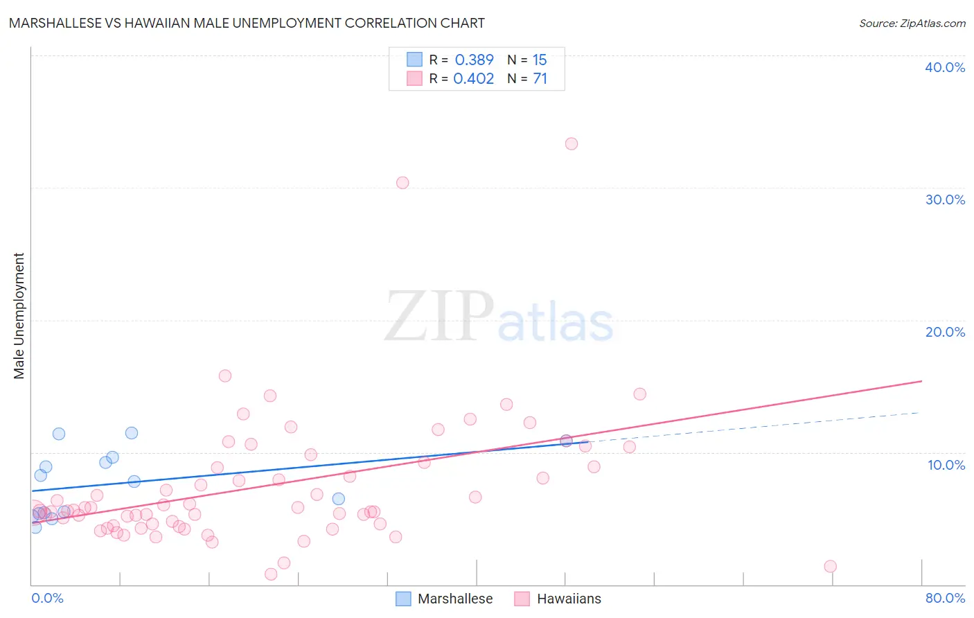 Marshallese vs Hawaiian Male Unemployment