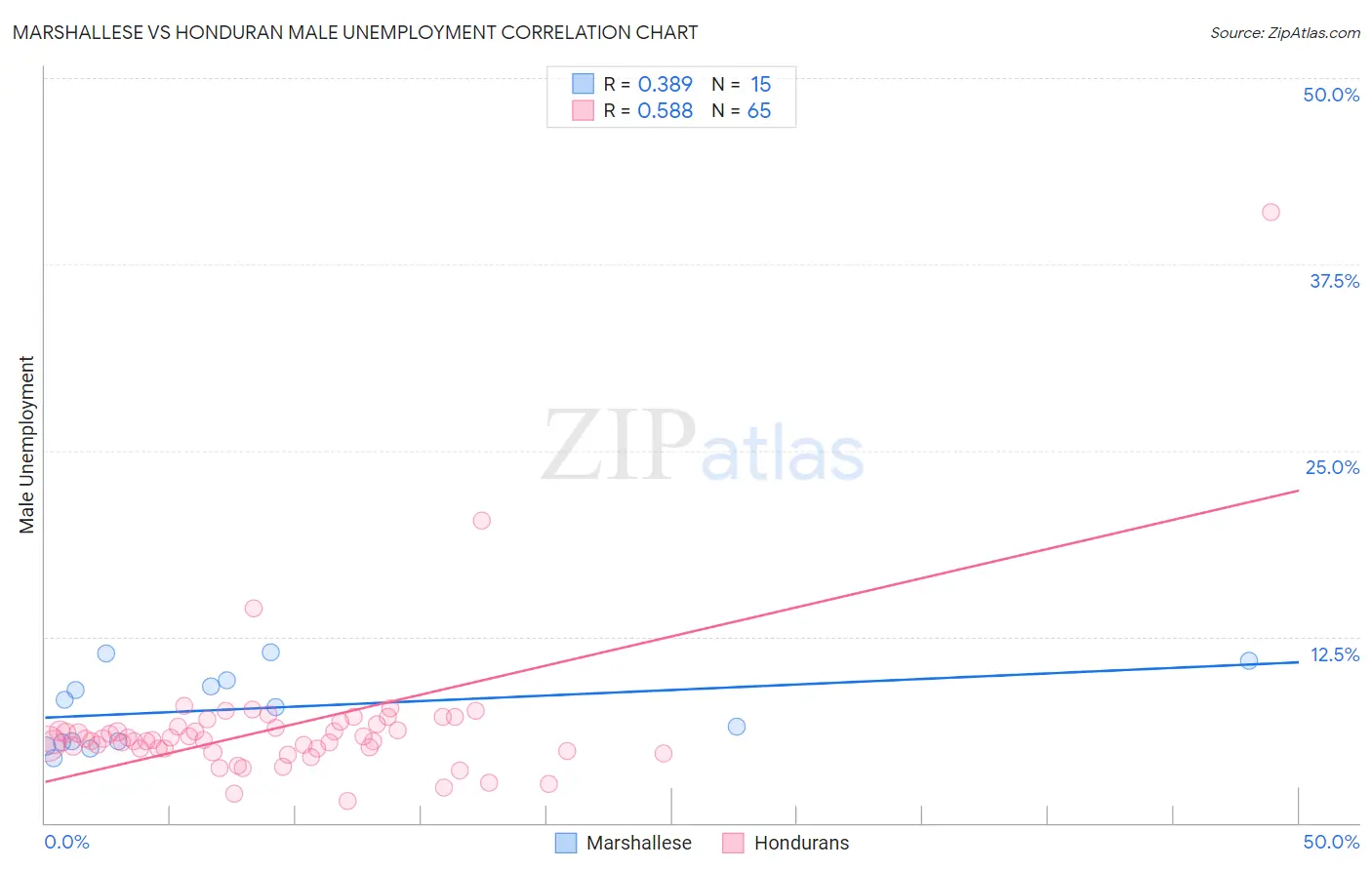 Marshallese vs Honduran Male Unemployment
