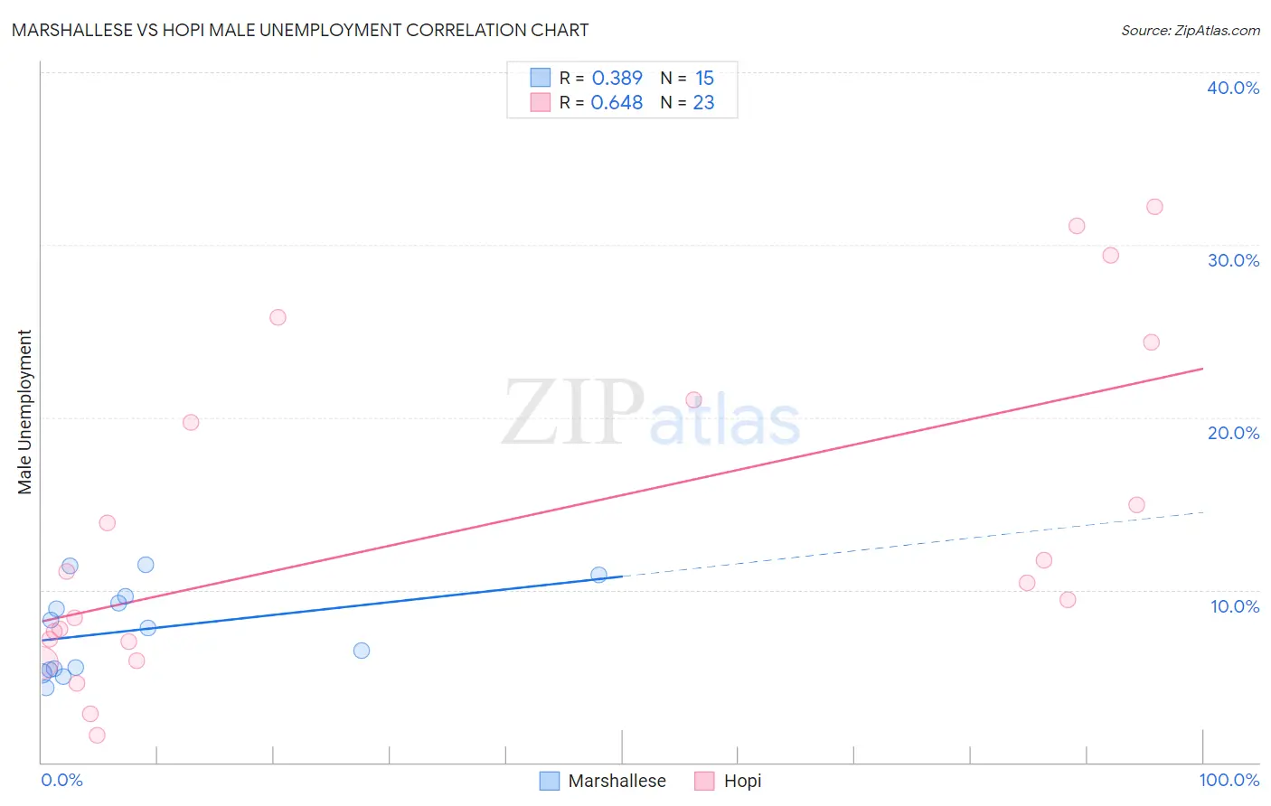 Marshallese vs Hopi Male Unemployment