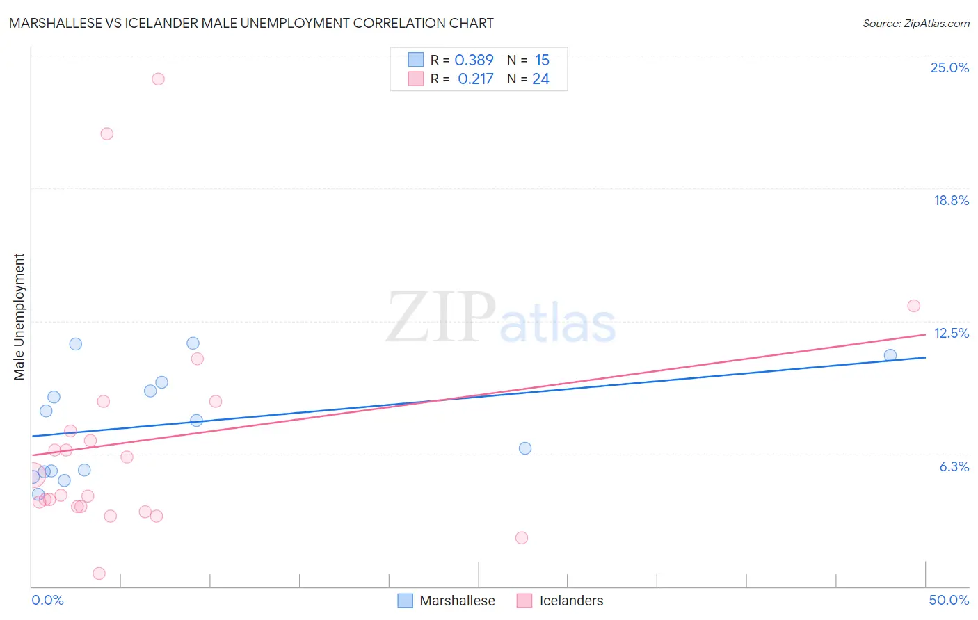 Marshallese vs Icelander Male Unemployment