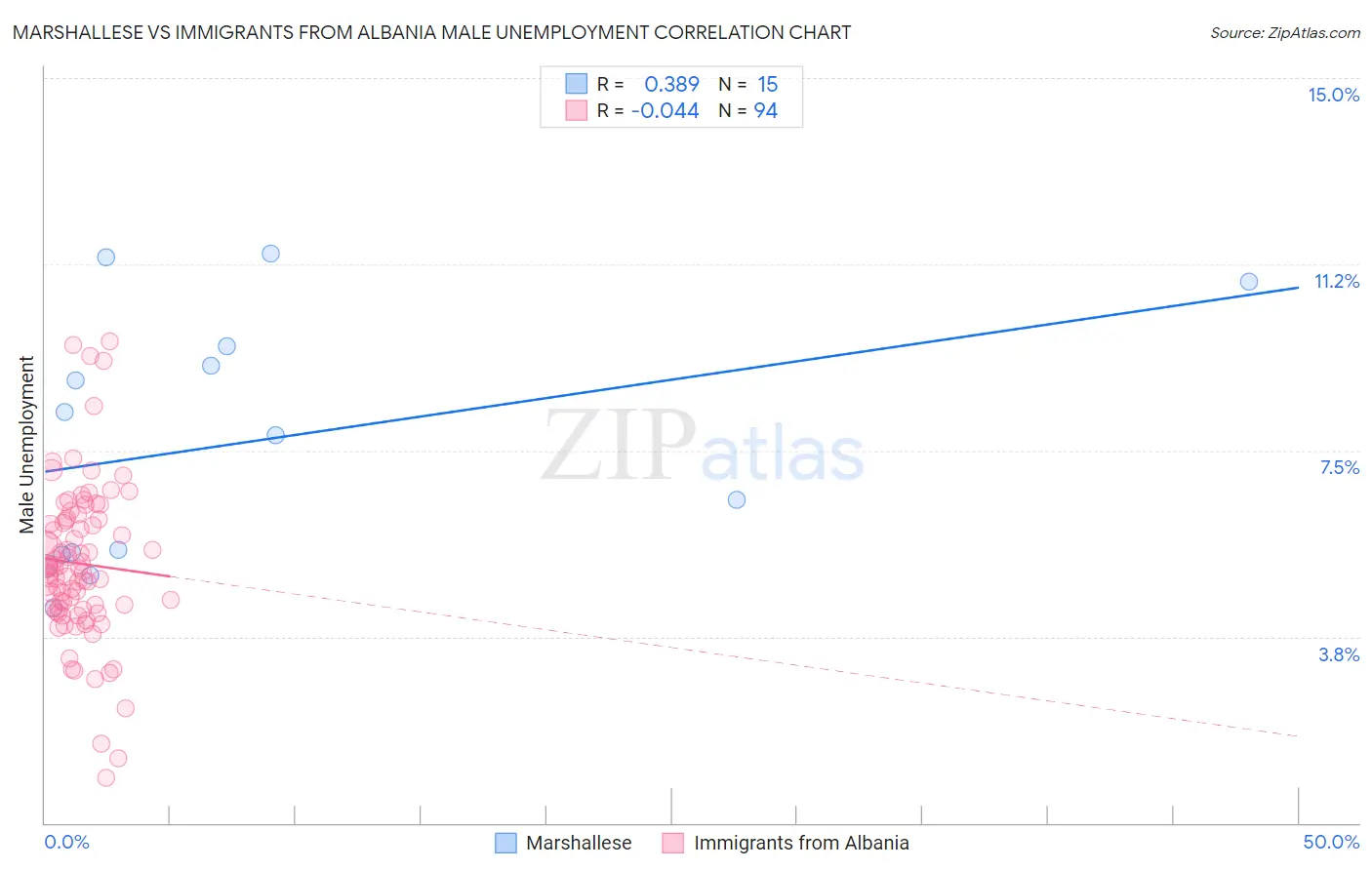 Marshallese vs Immigrants from Albania Male Unemployment