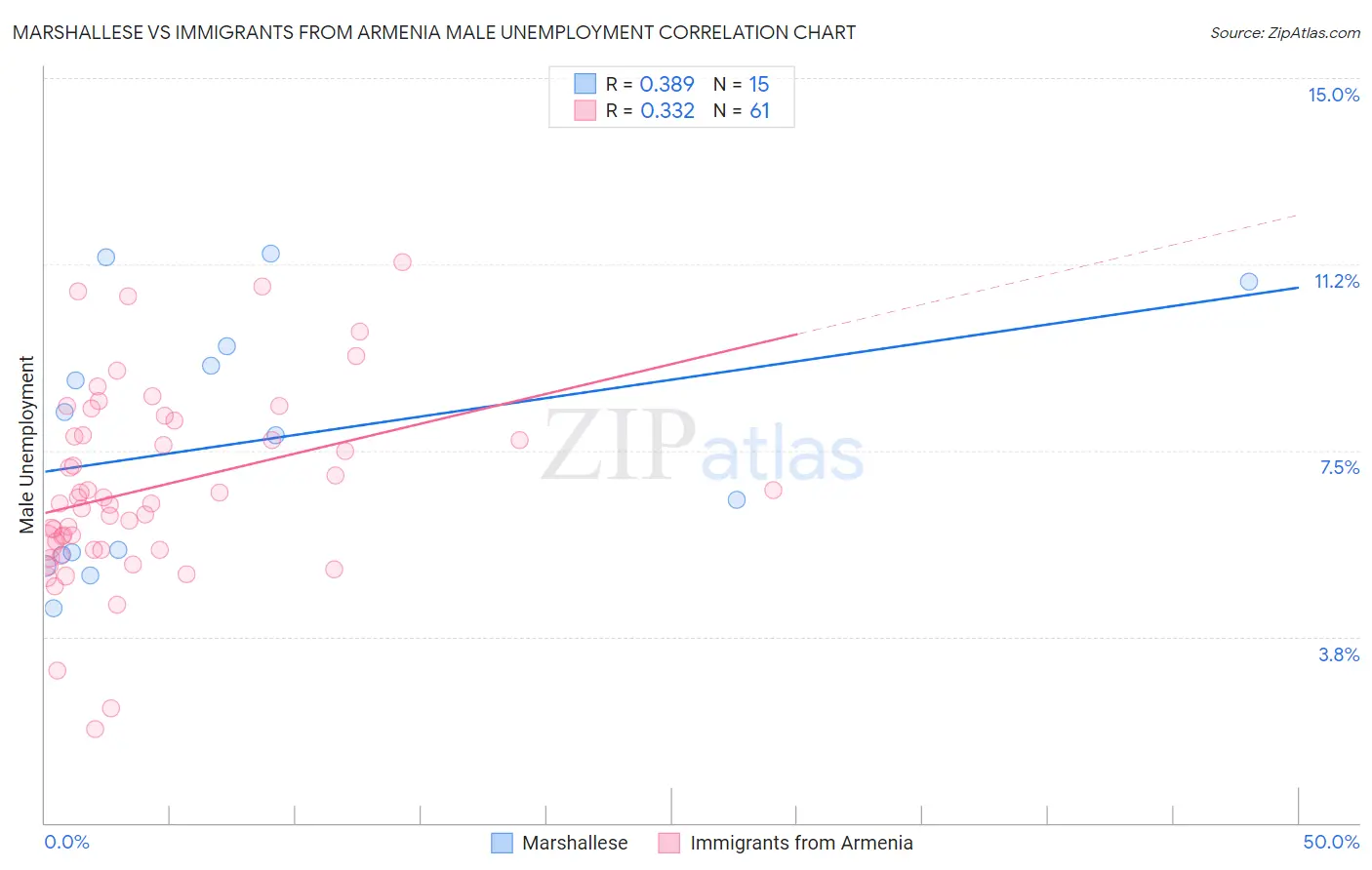 Marshallese vs Immigrants from Armenia Male Unemployment