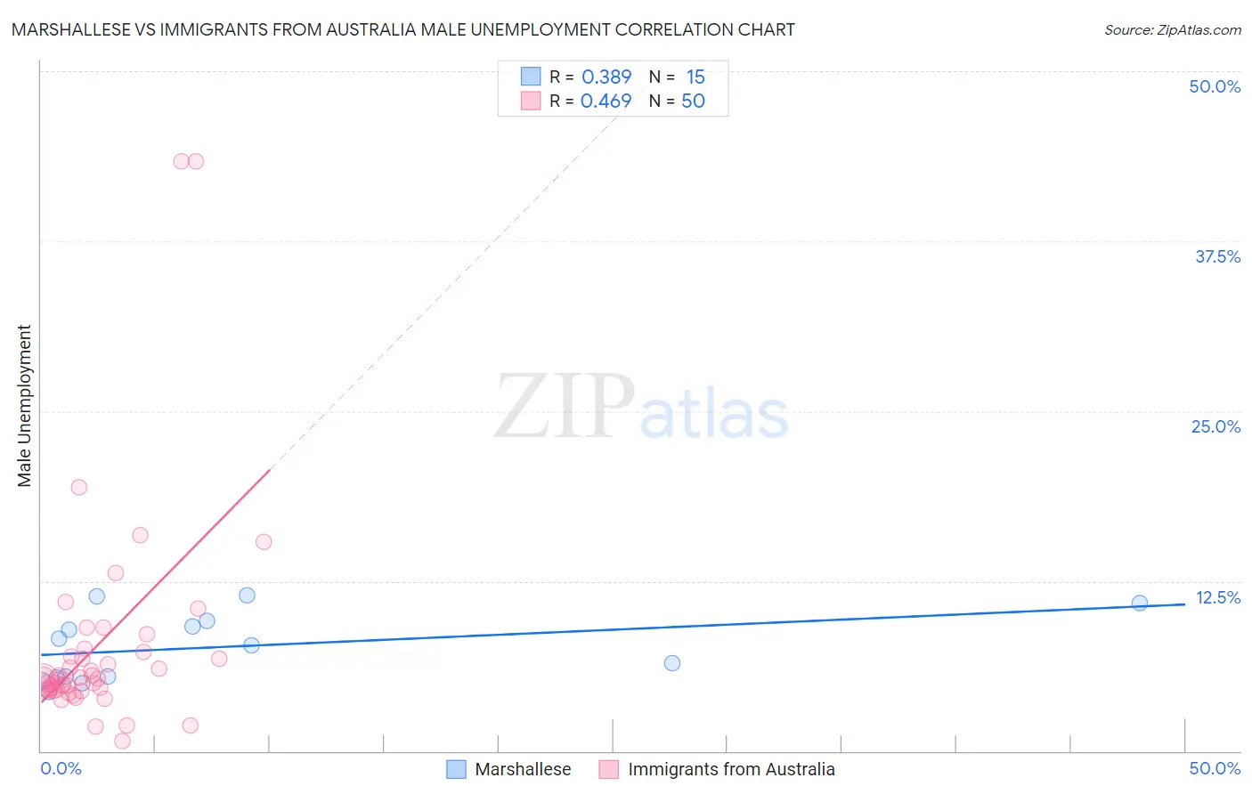 Marshallese vs Immigrants from Australia Male Unemployment