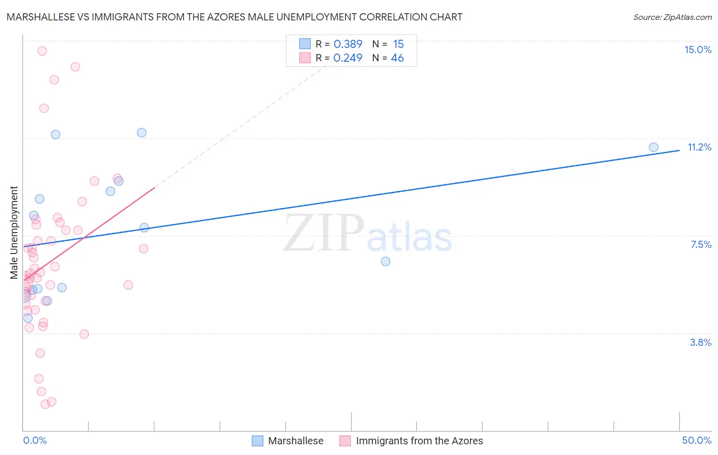 Marshallese vs Immigrants from the Azores Male Unemployment