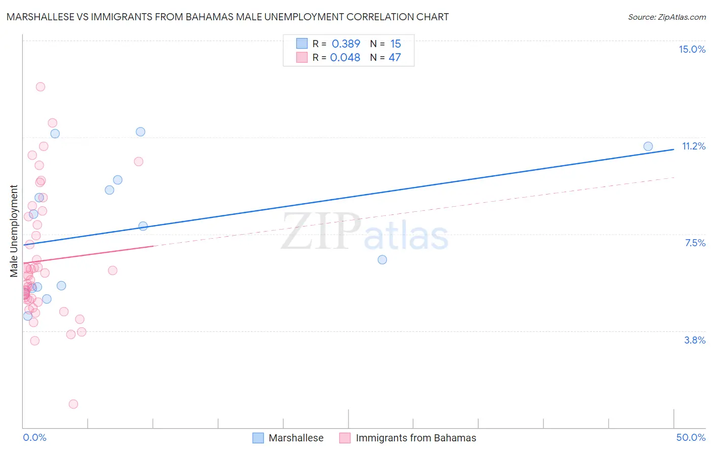 Marshallese vs Immigrants from Bahamas Male Unemployment