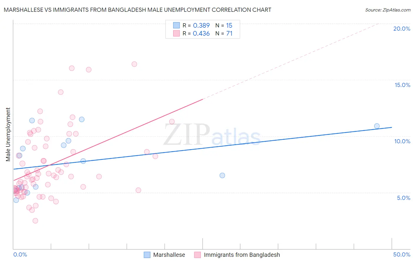 Marshallese vs Immigrants from Bangladesh Male Unemployment