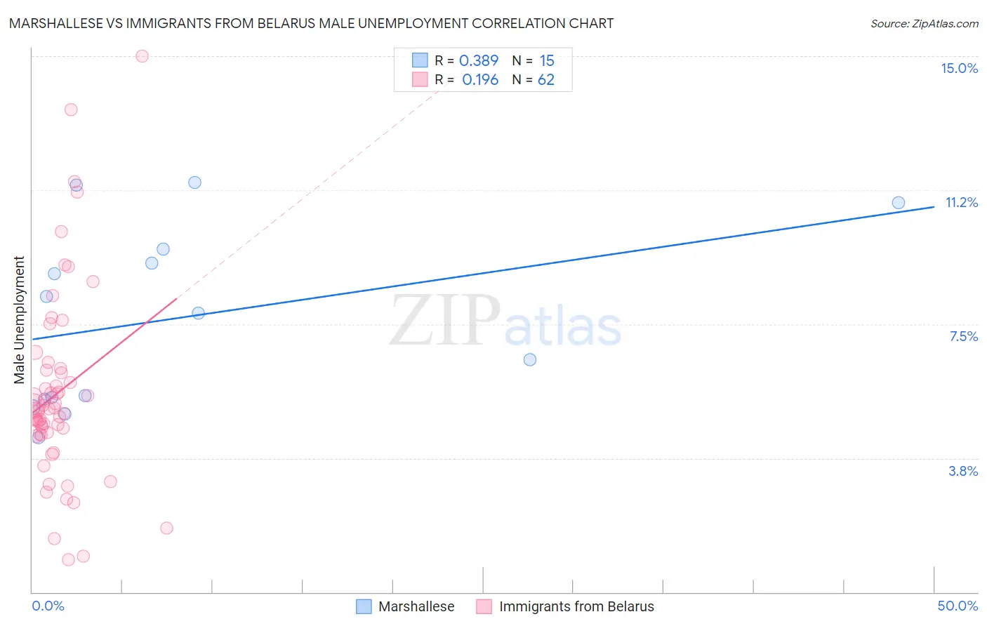 Marshallese vs Immigrants from Belarus Male Unemployment