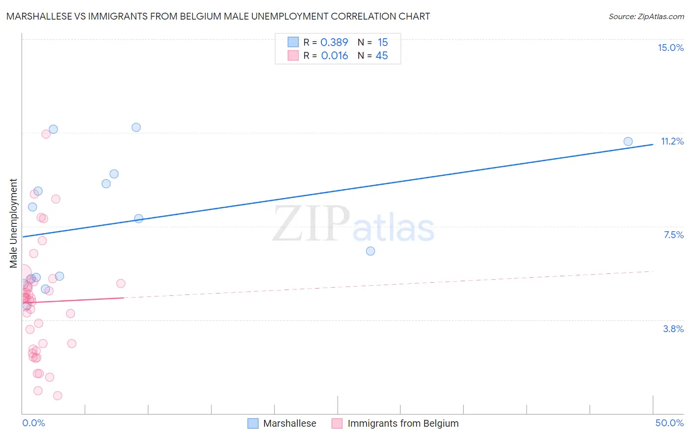 Marshallese vs Immigrants from Belgium Male Unemployment