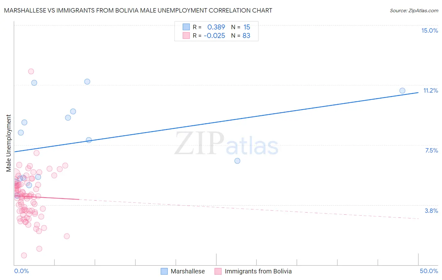Marshallese vs Immigrants from Bolivia Male Unemployment