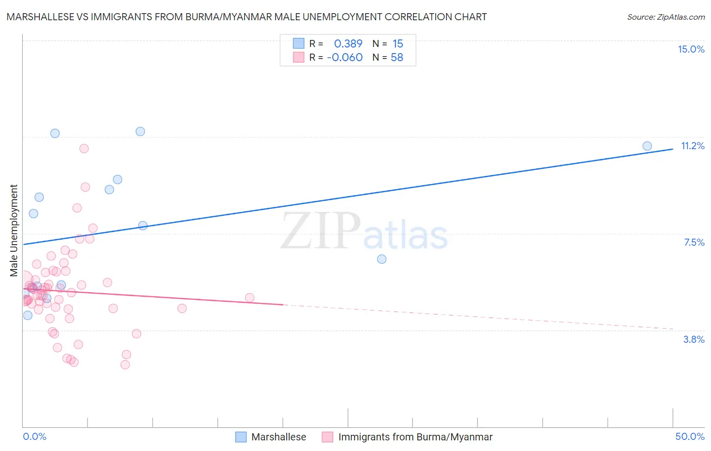 Marshallese vs Immigrants from Burma/Myanmar Male Unemployment
