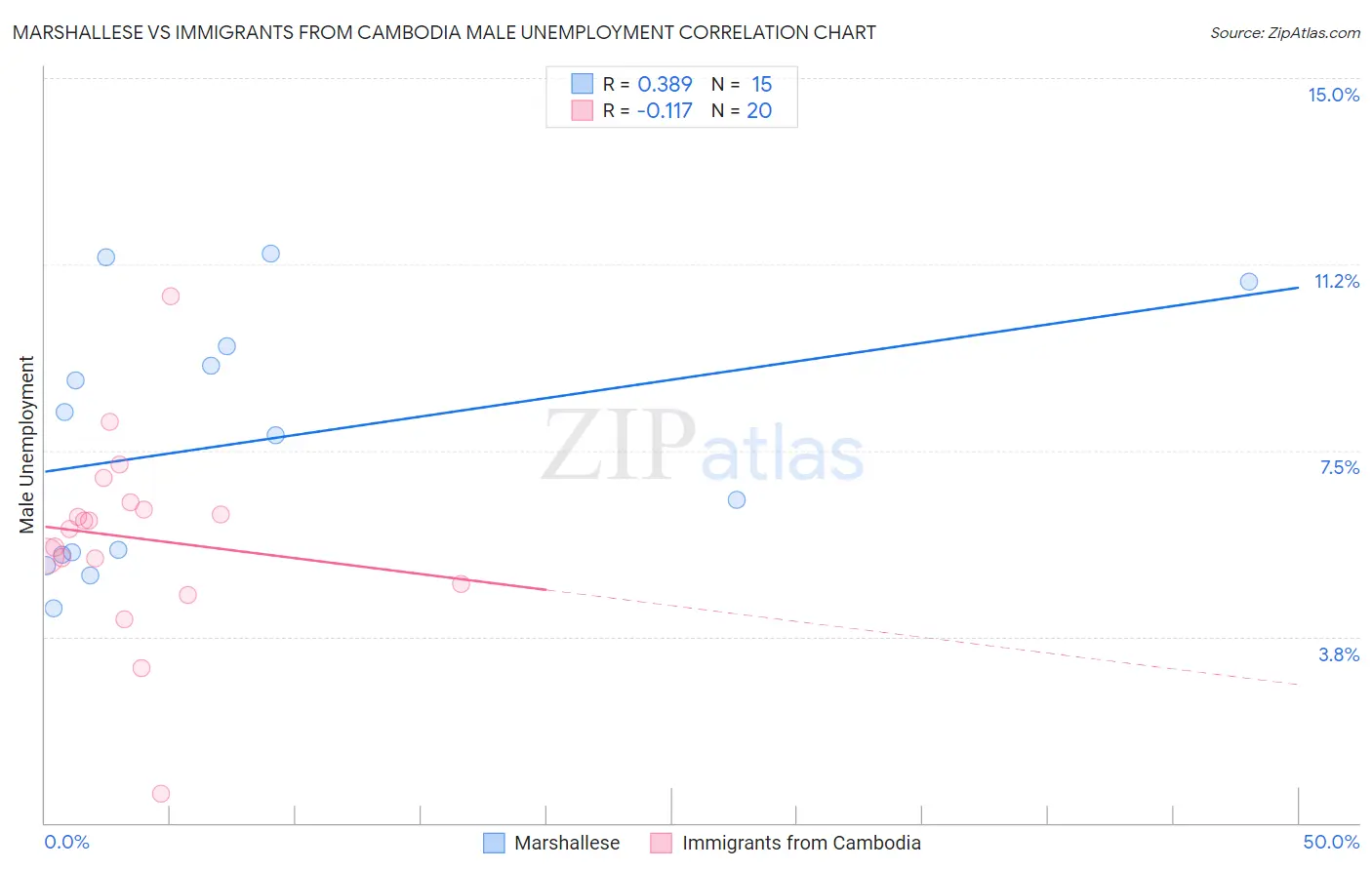 Marshallese vs Immigrants from Cambodia Male Unemployment