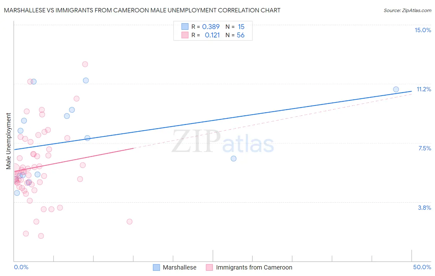 Marshallese vs Immigrants from Cameroon Male Unemployment