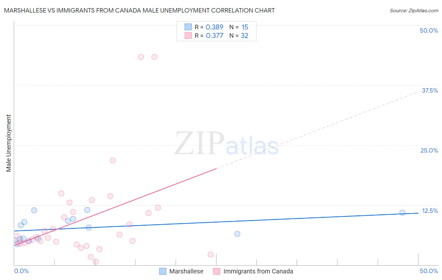 Marshallese vs Immigrants from Canada Male Unemployment