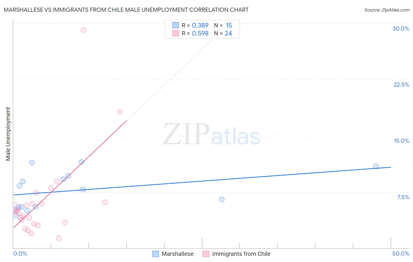 Marshallese vs Immigrants from Chile Male Unemployment