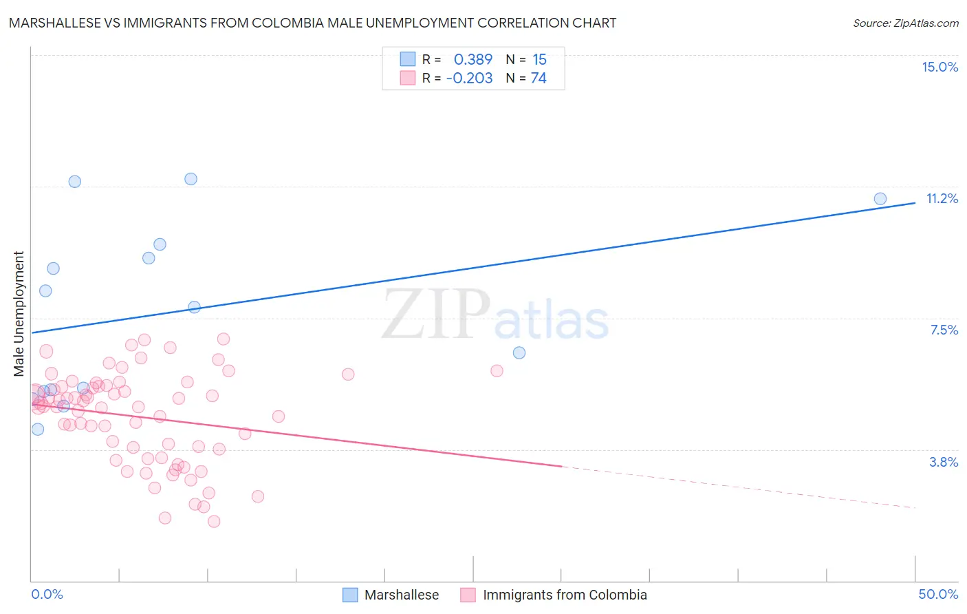 Marshallese vs Immigrants from Colombia Male Unemployment