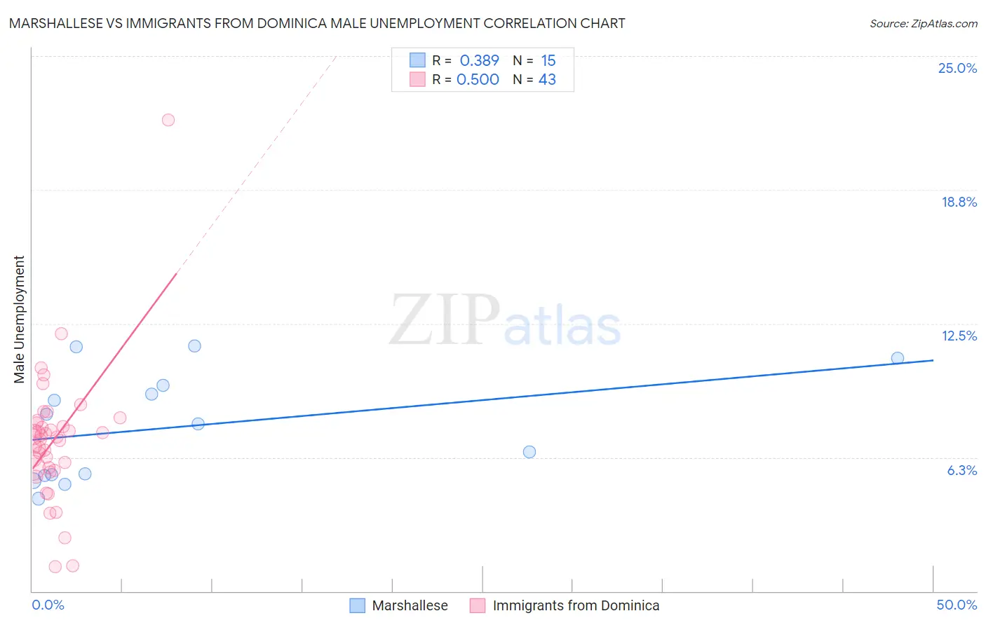 Marshallese vs Immigrants from Dominica Male Unemployment