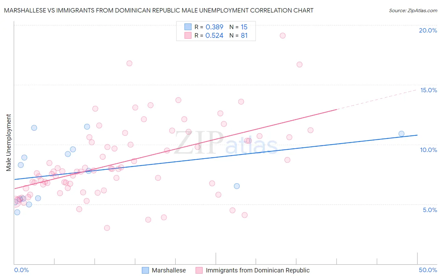 Marshallese vs Immigrants from Dominican Republic Male Unemployment