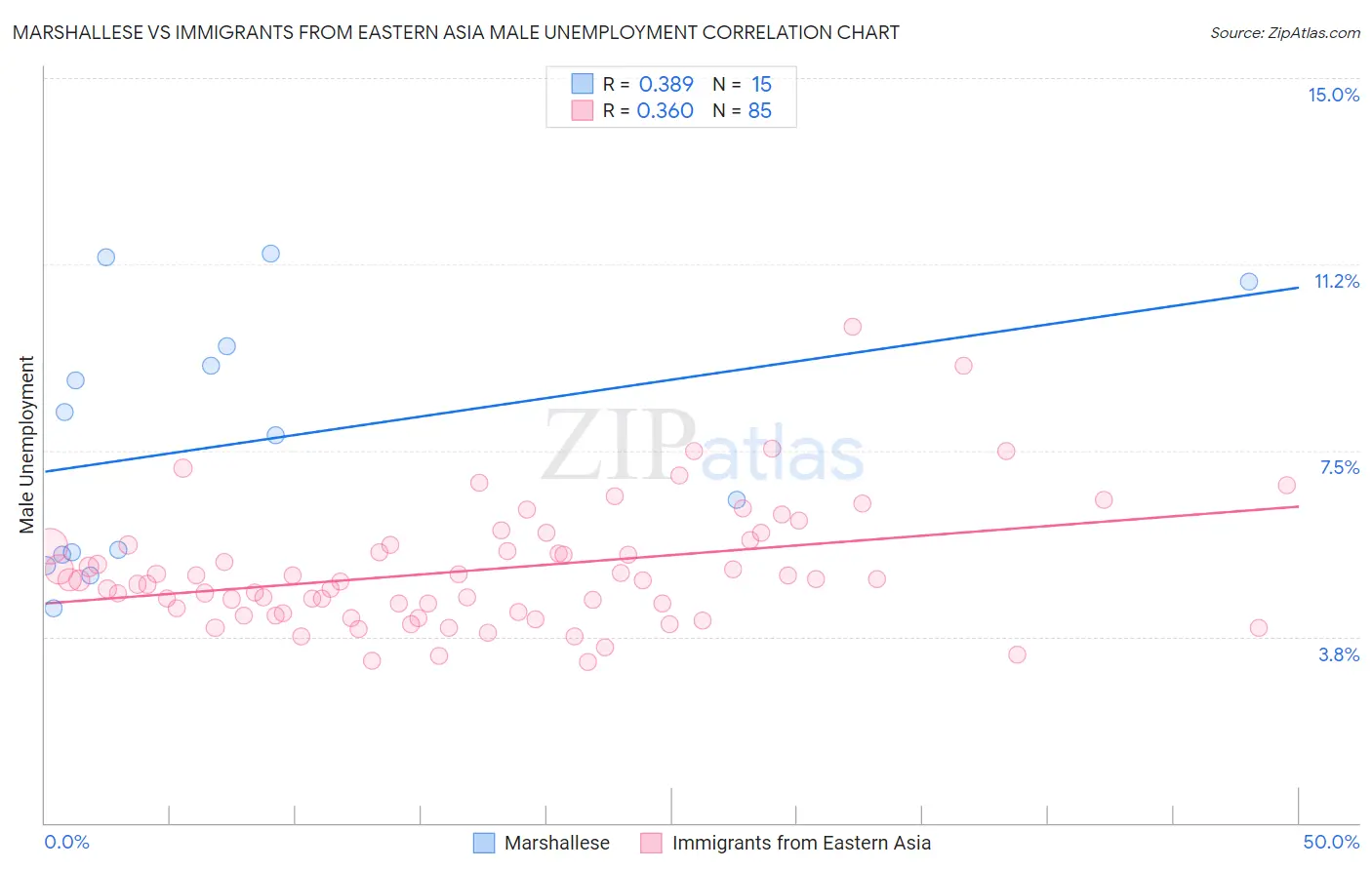 Marshallese vs Immigrants from Eastern Asia Male Unemployment