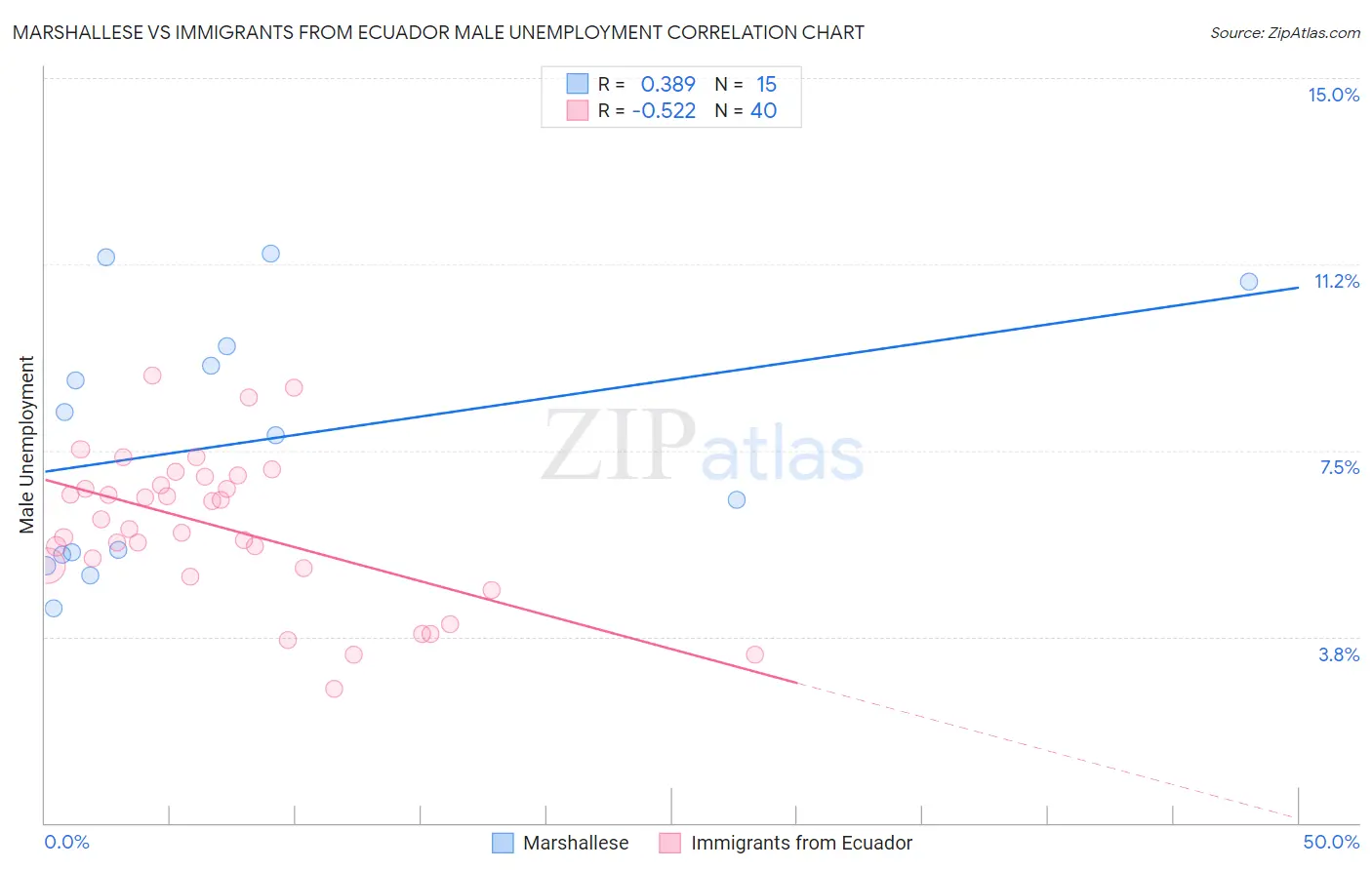 Marshallese vs Immigrants from Ecuador Male Unemployment