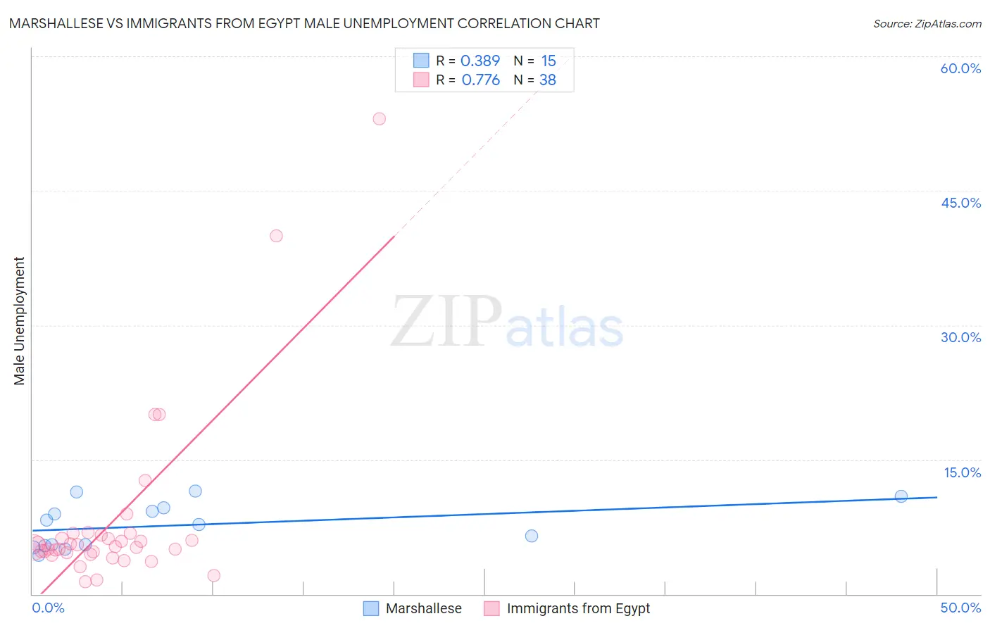 Marshallese vs Immigrants from Egypt Male Unemployment